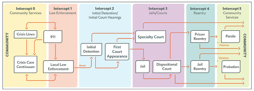 SIM diagram