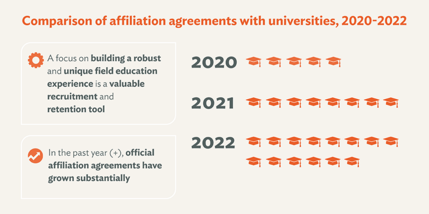 comparison of affiliation agreements with universities 2020-2022