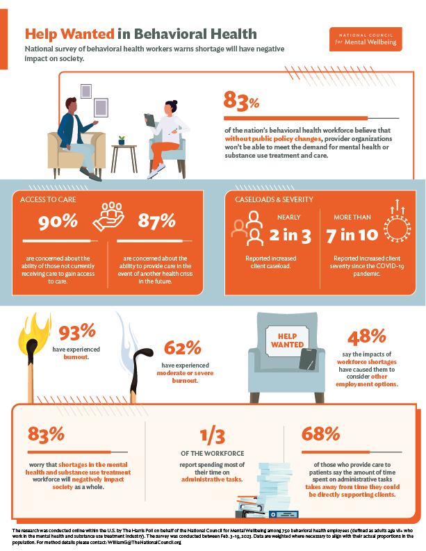 downloadable infographic showing various statistics related to the behavioral health workforce crisis