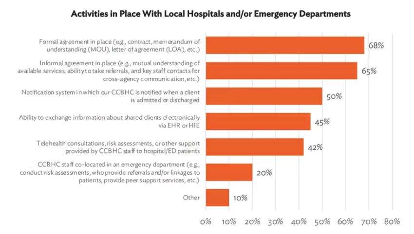 Table showing CCBHC activities in place with local hospitals and/or emergency departments